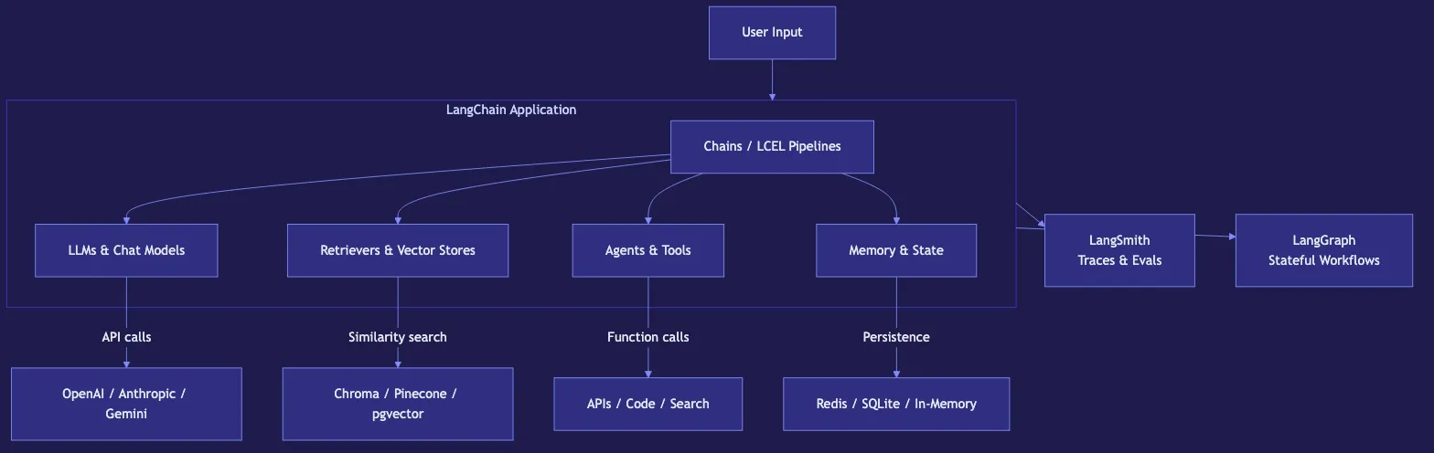 LangChain in 2026: Building LLM-Powered Applications