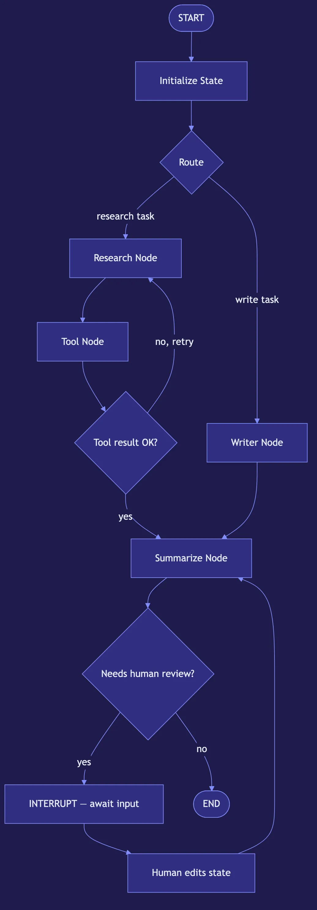 LangGraph: Building Stateful AI Agents
