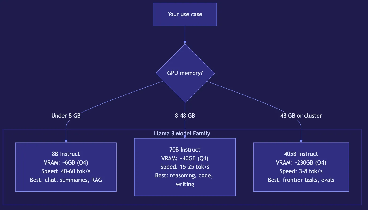 Llama 3: Running Meta's Best Open Model Locally