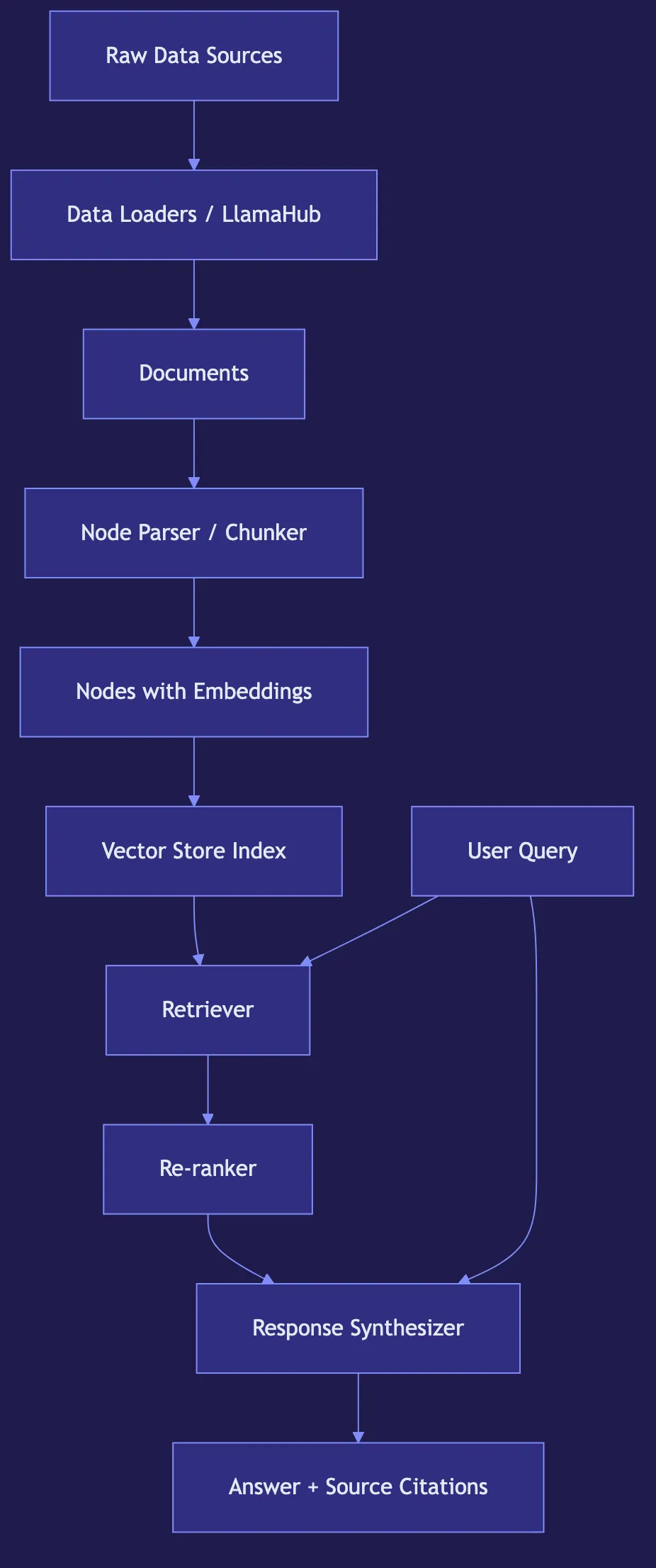LlamaIndex: RAG Framework for Production Applications