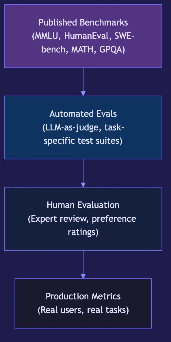 LLM Evaluation: Benchmarks, Metrics, and Best Practices