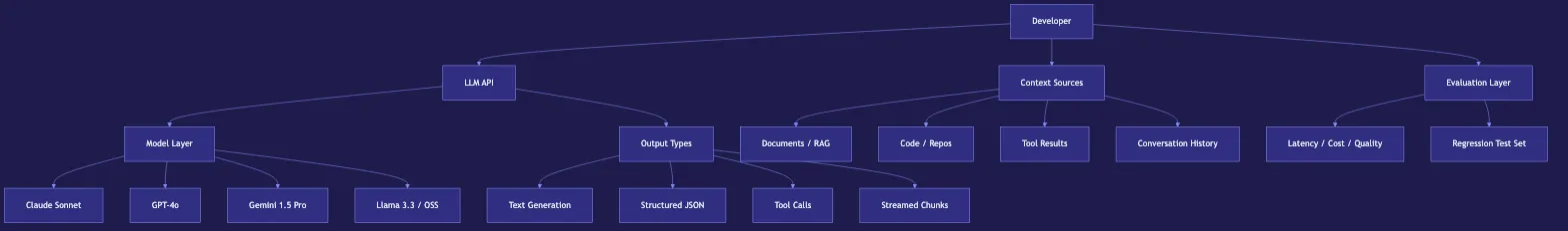 LLM Fundamentals: What Every Developer Should Know