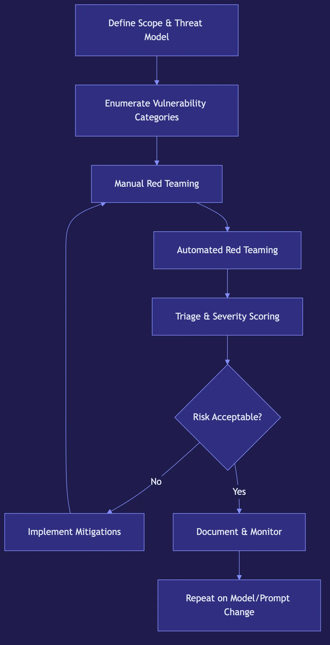 LLM Red Teaming: Finding and Fixing Vulnerabilities