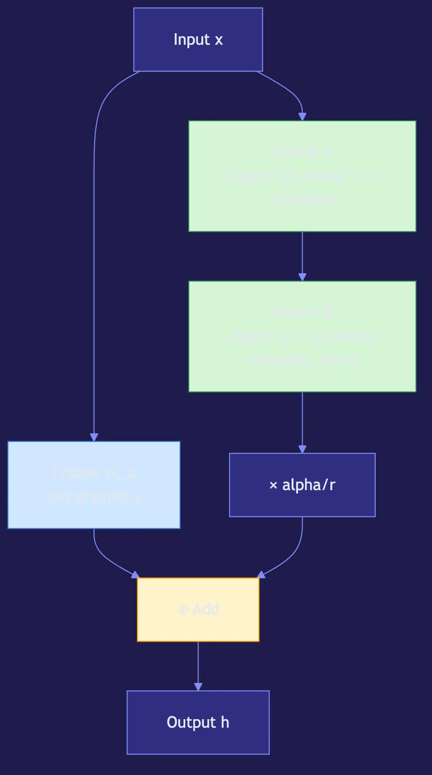 Low-Rank Adaptation (LoRA): Efficient LLM Fine-Tuning