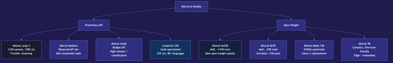 Mistral AI: Open-Source LLMs for Production