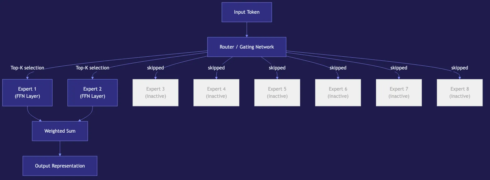 Mixtral: Mixture-of-Experts LLMs Explained