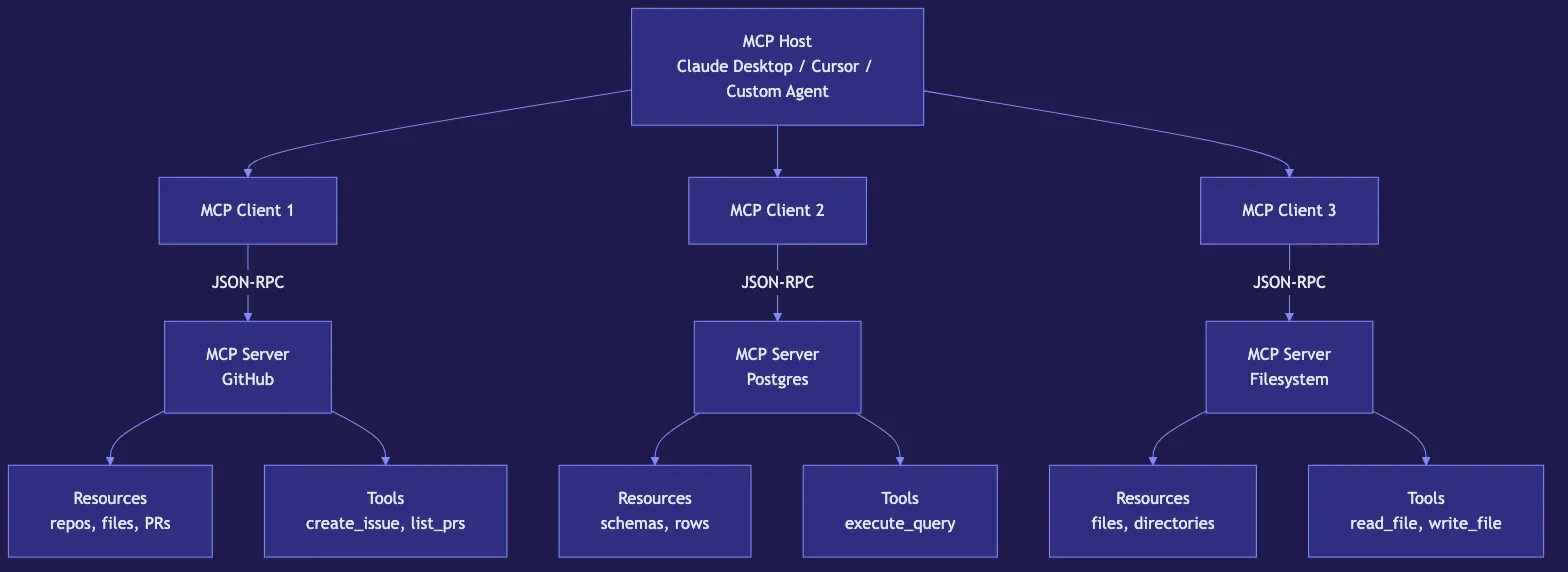 Model Context Protocol (MCP): What It Is and Why It Matters
