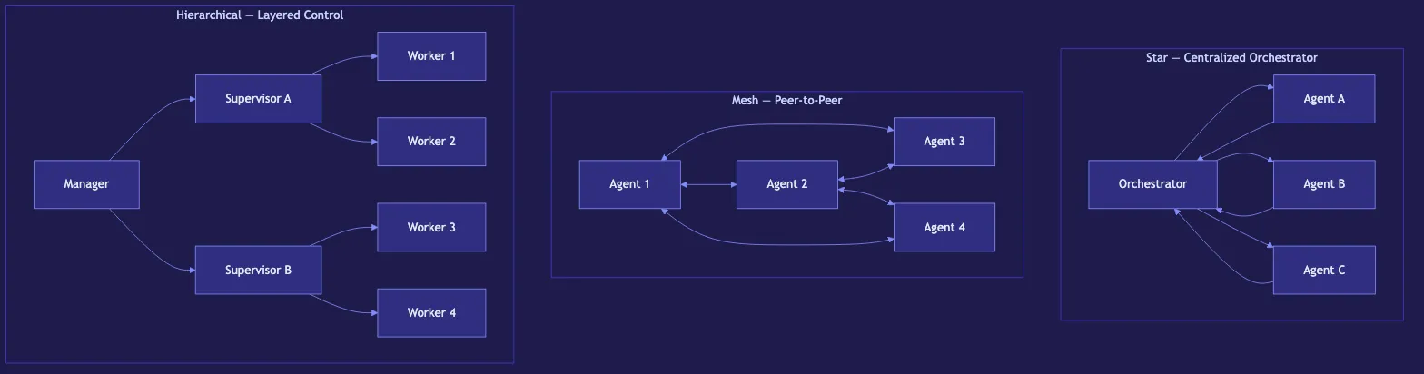 Multi-Agent Systems: Architectures and Patterns