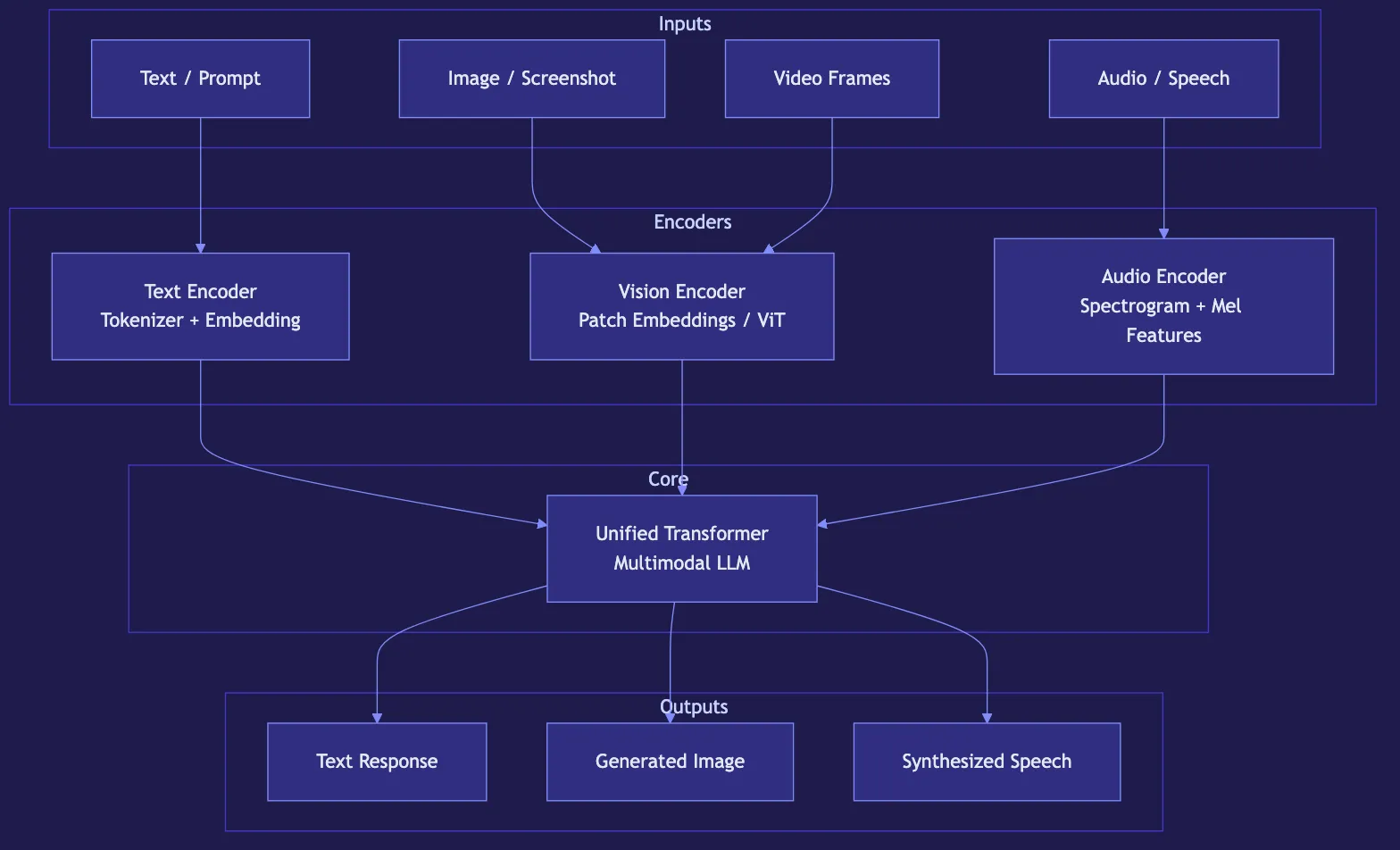 Multimodal AI: Working with Text, Images, and Audio