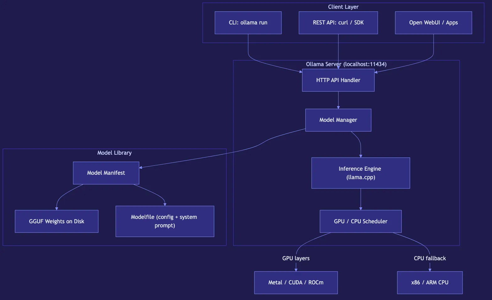 Ollama: Run LLMs Locally on Mac, Linux, and Windows