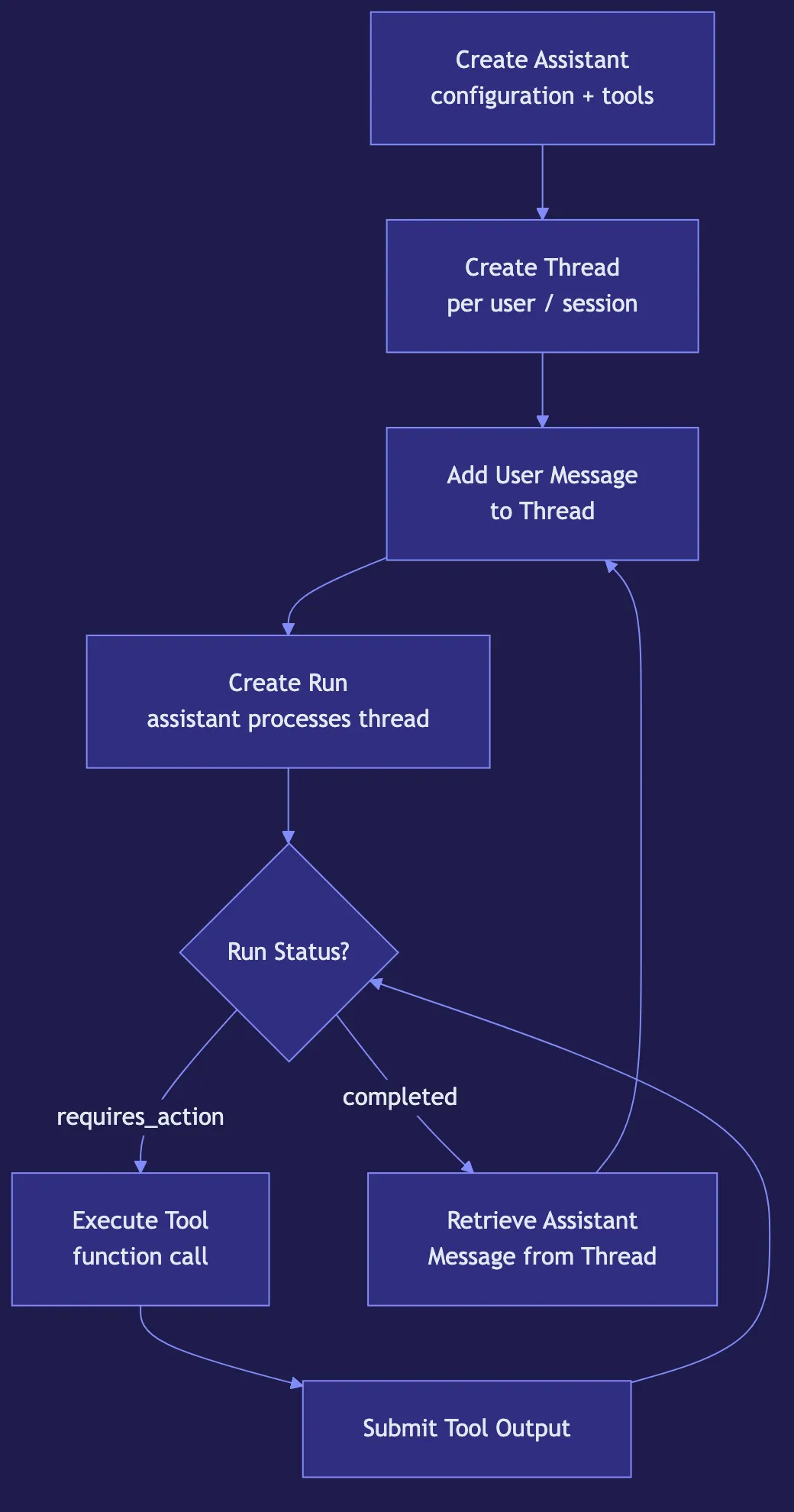OpenAI Assistants API: Build Custom AI Assistants