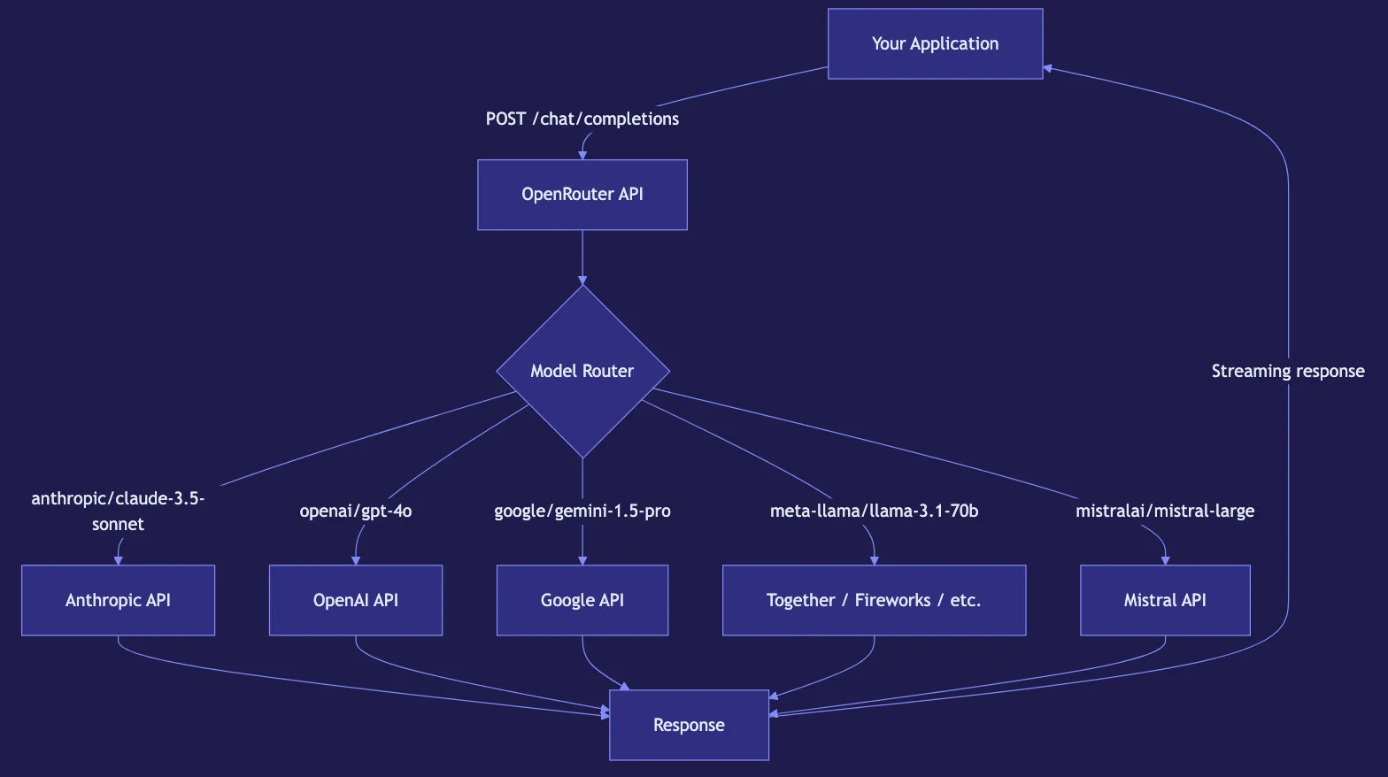 OpenRouter: Access Every LLM Through One API