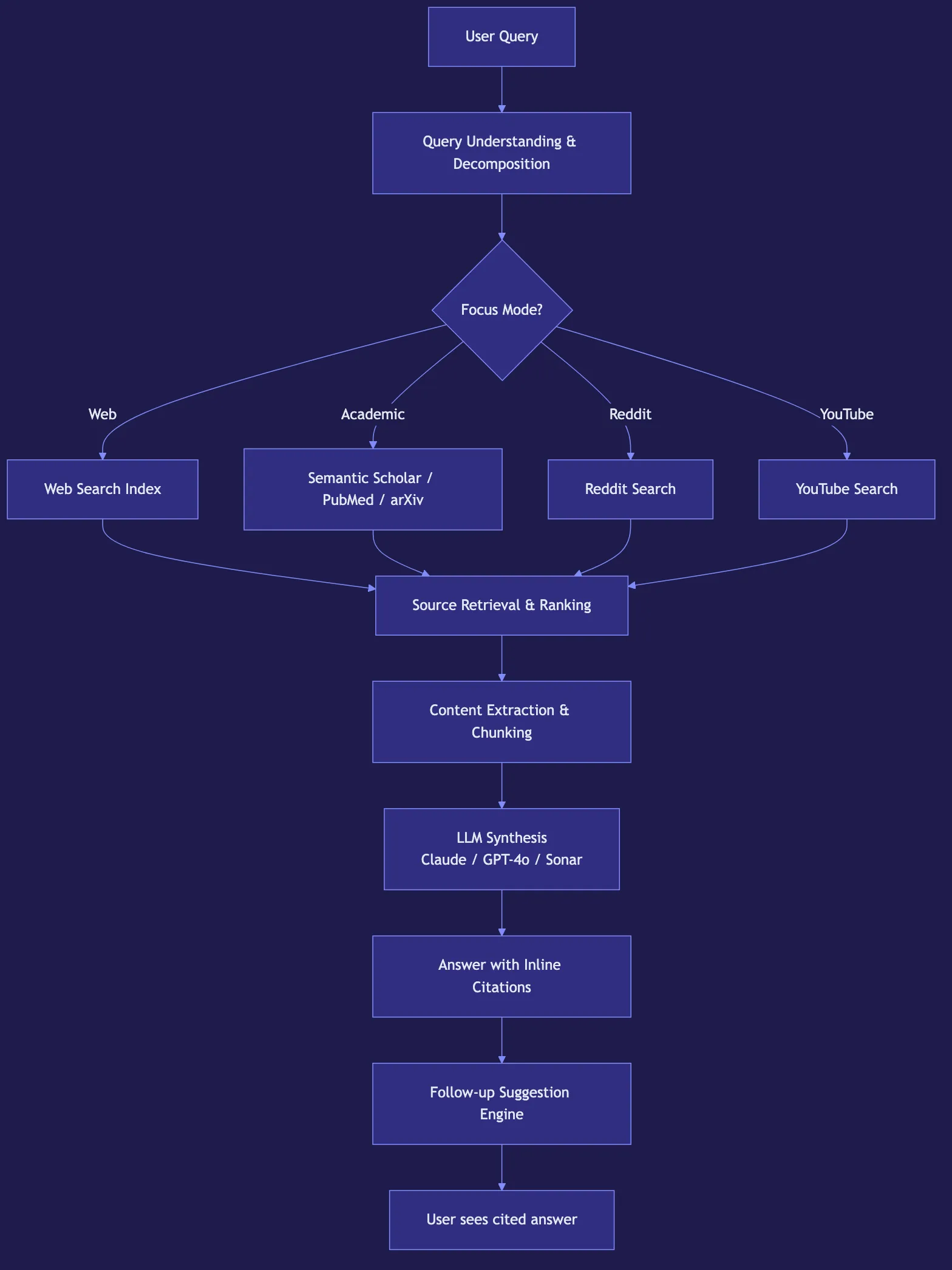 Perplexity AI: The Search Engine Powered by LLMs