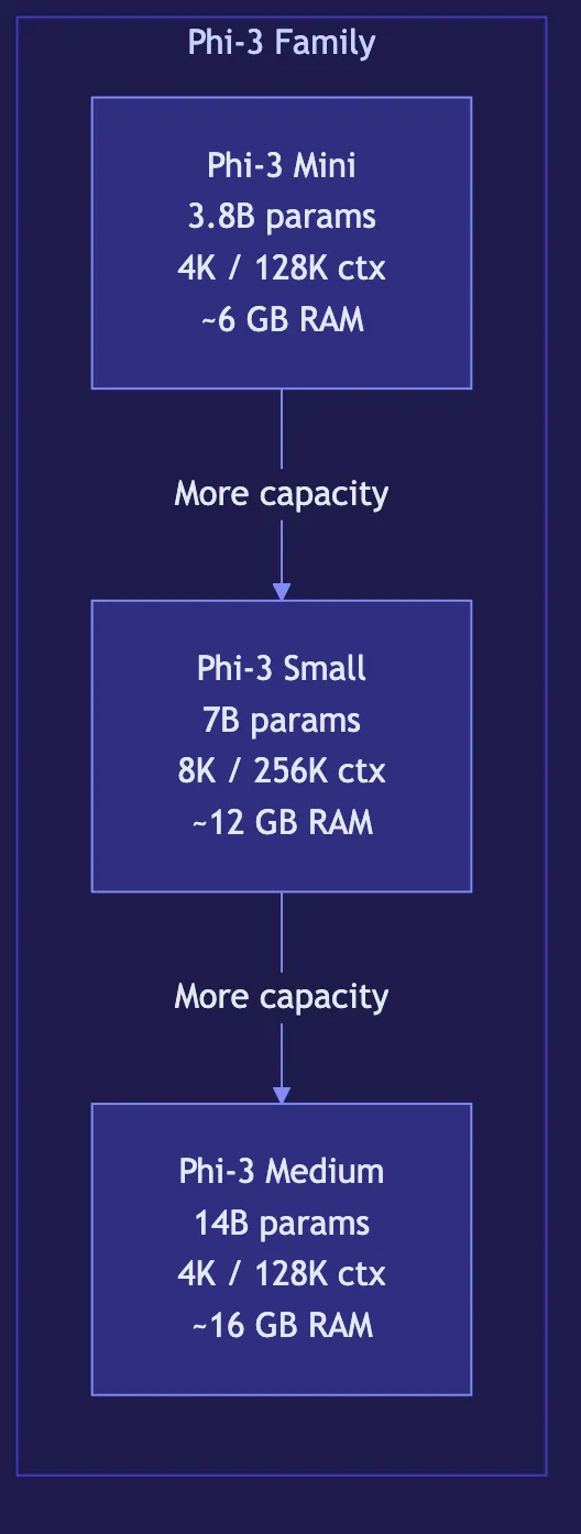 Phi-3 Mini: Microsoft's Small but Mighty LLM
