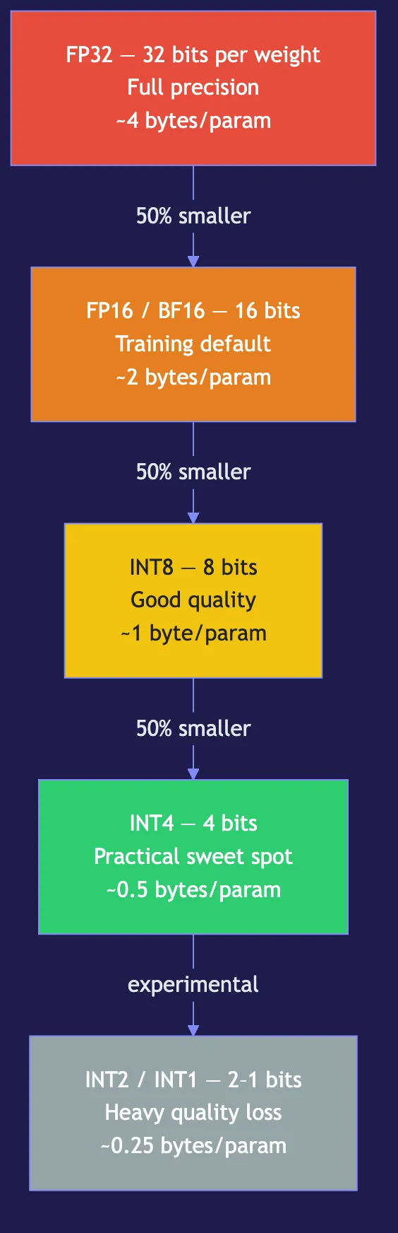 Quantization for LLMs: Running Big Models on Small Hardware