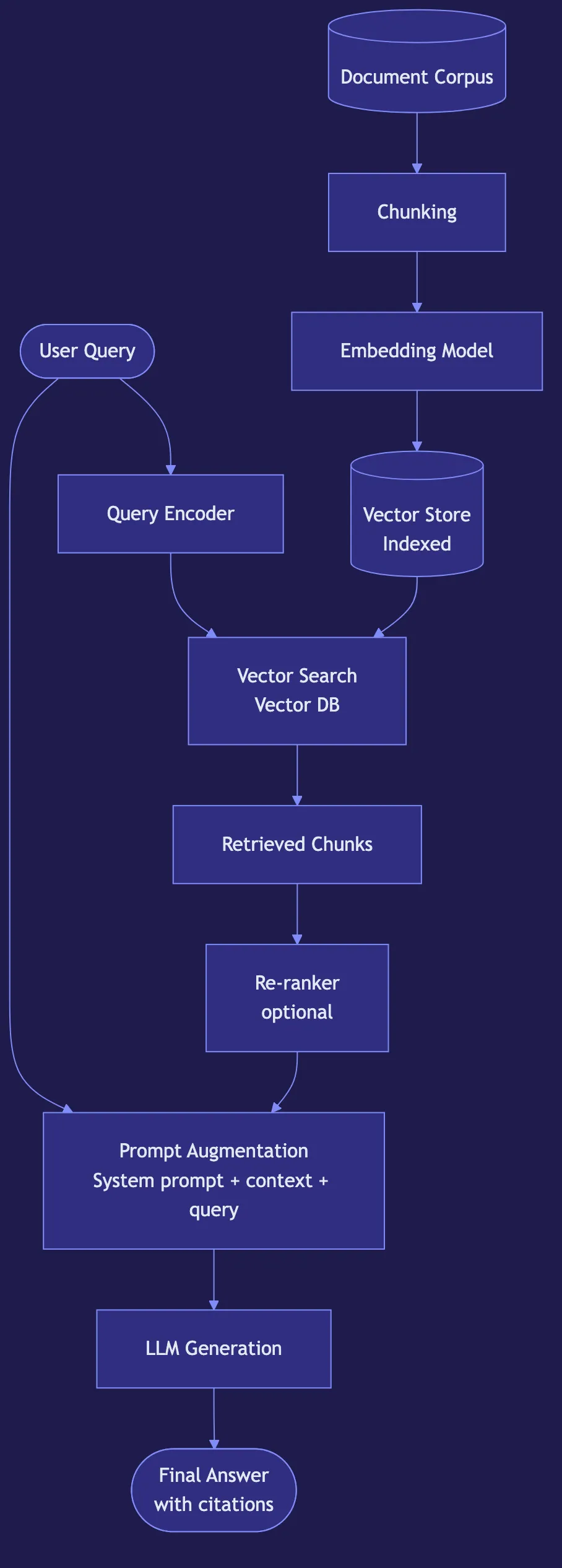 RAG: Retrieval-Augmented Generation Explained