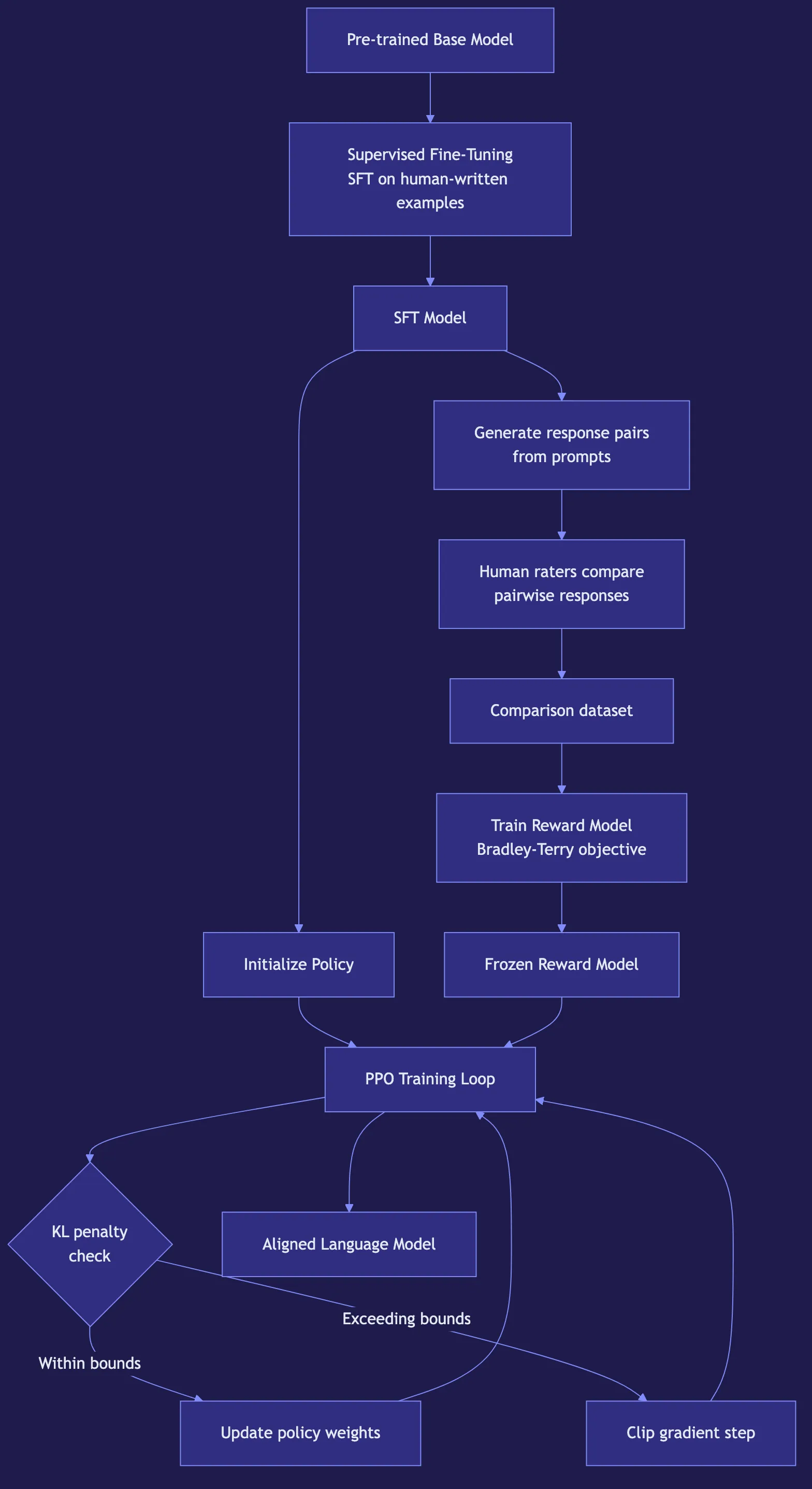 Reinforcement Learning from Human Feedback (RLHF) Explained