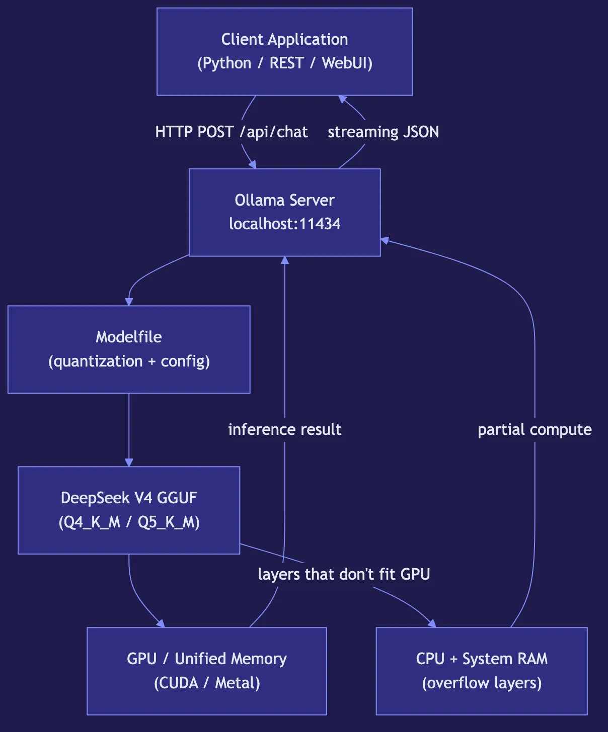 Running DeepSeek V4 Locally with Ollama