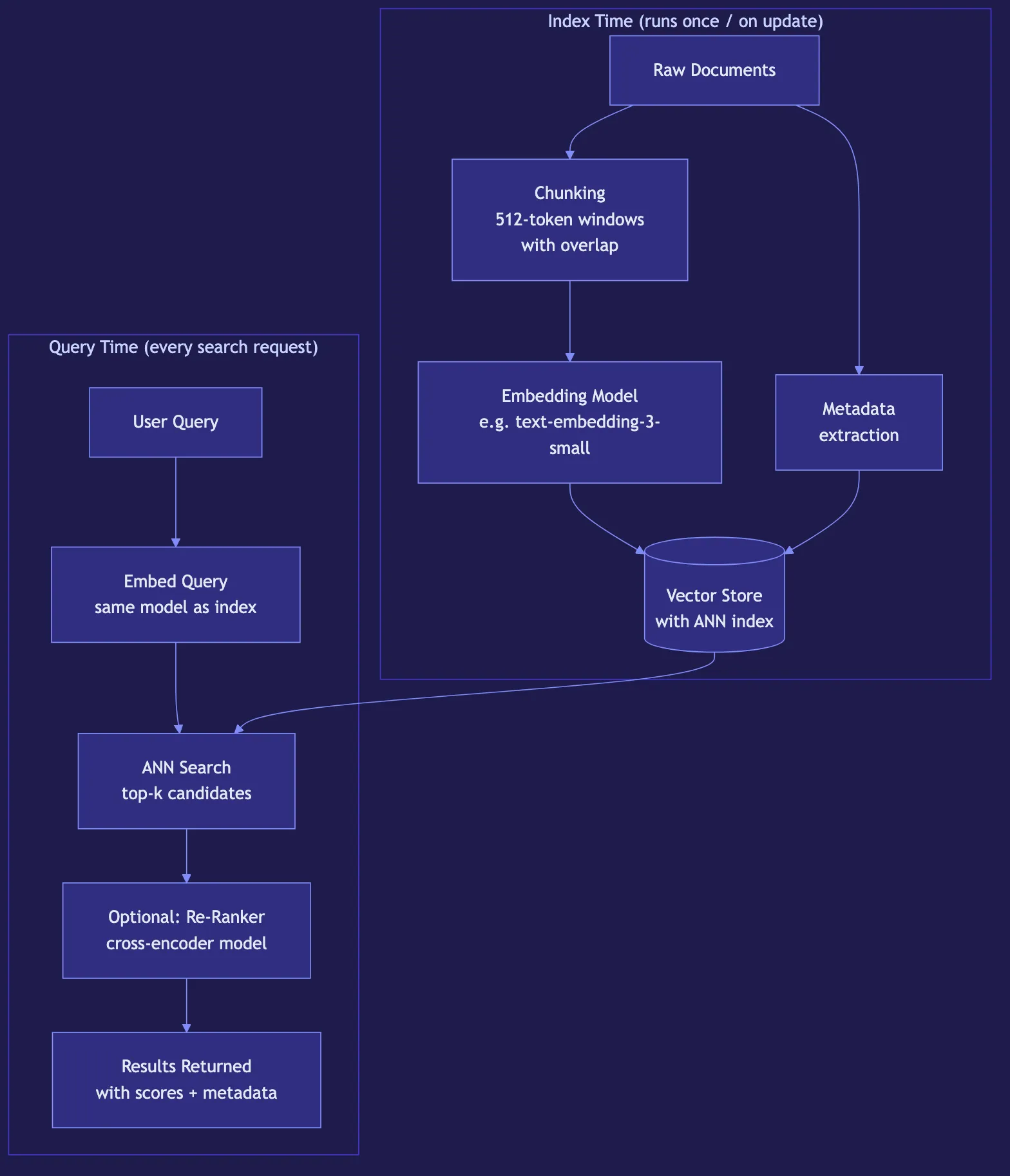 Semantic Search: Building AI-Powered Search with Embeddings