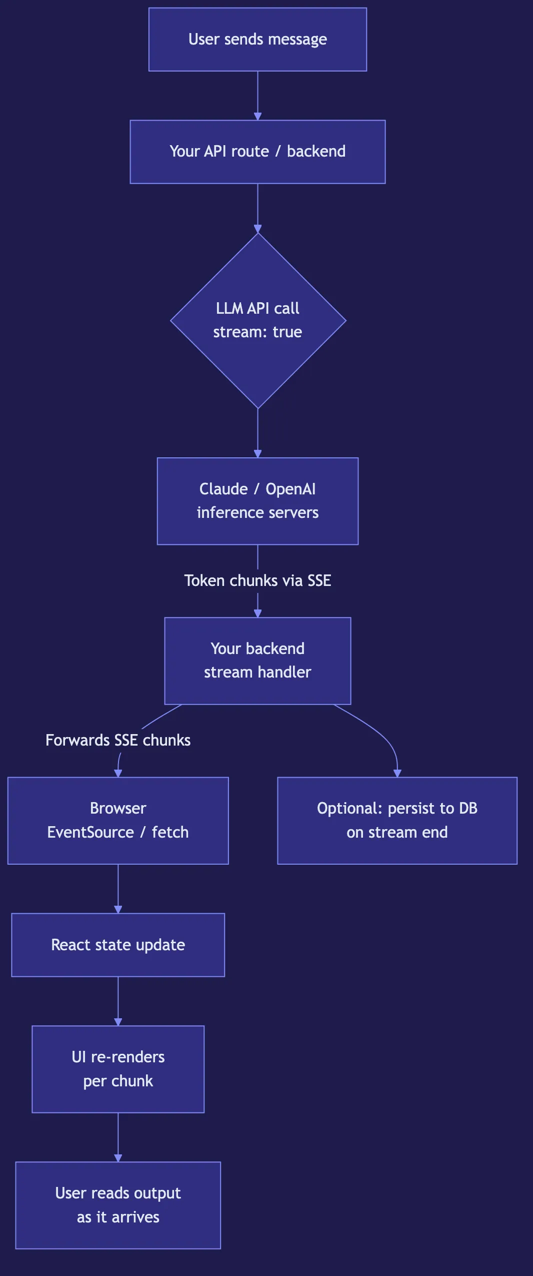 Streaming LLM Responses: Implementation Guide