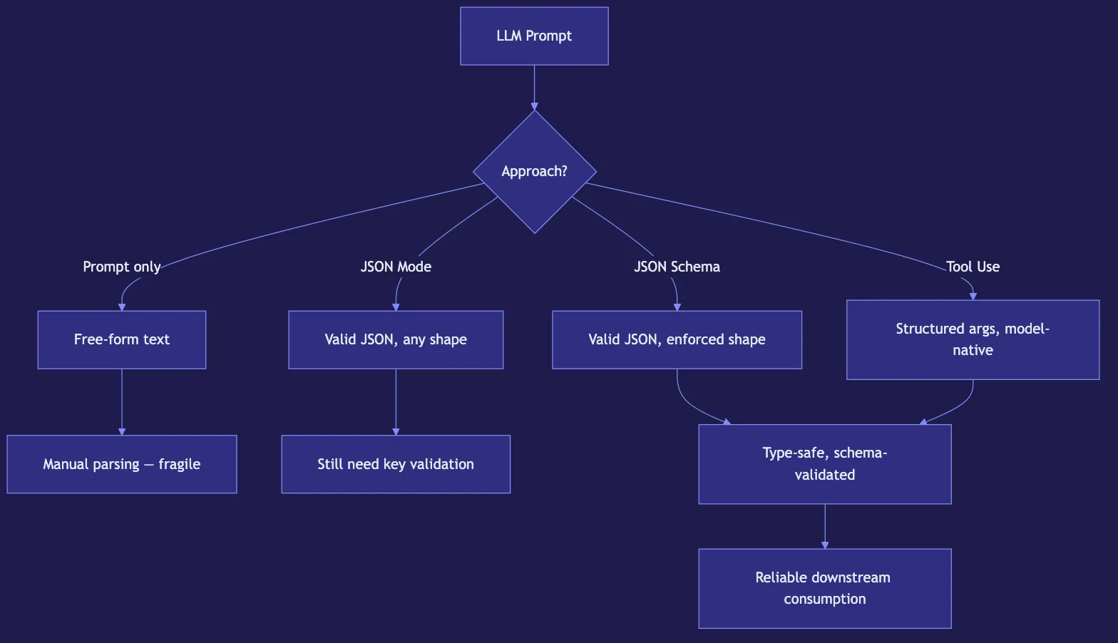 Structured Outputs from LLMs: JSON Mode and Beyond