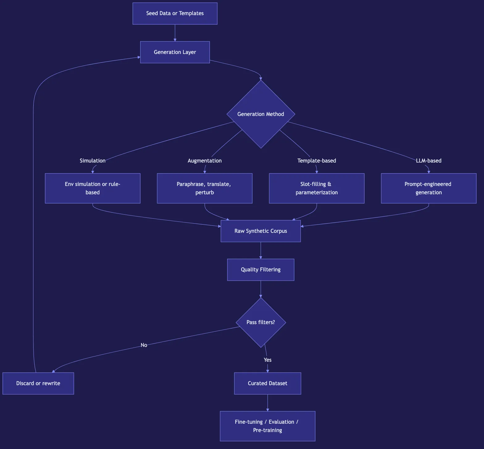 Synthetic Data Generation for LLM Training