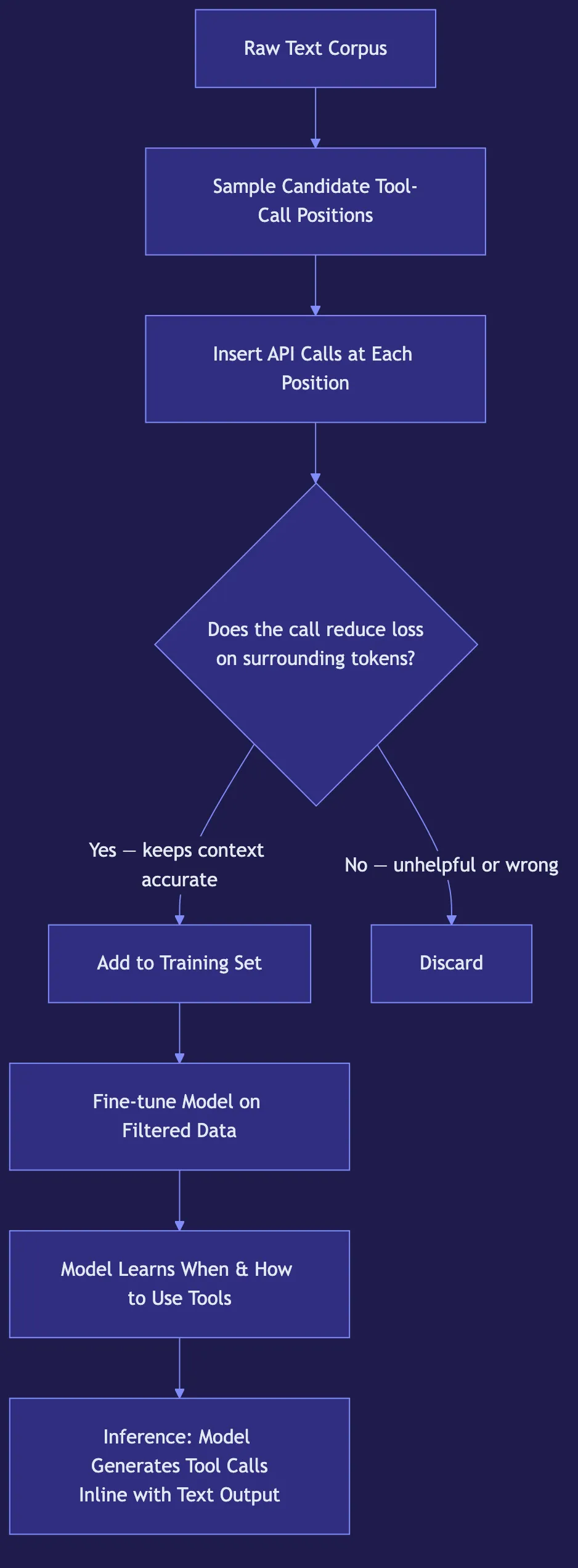 Toolformer and ReAct: LLMs That Use Tools