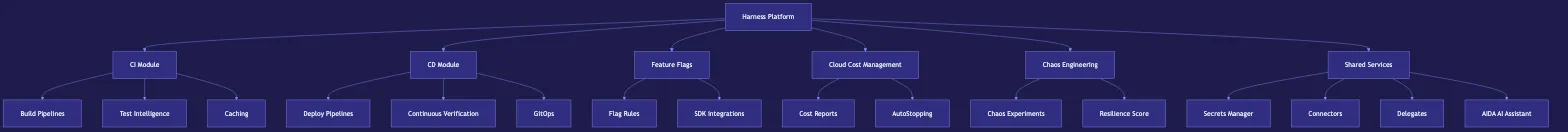 What Is Harness CI/CD? A Complete Guide for DevOps Teams