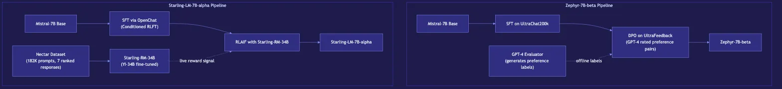 Zephyr and Starling: Fine-Tuned LLMs for Instruction Following